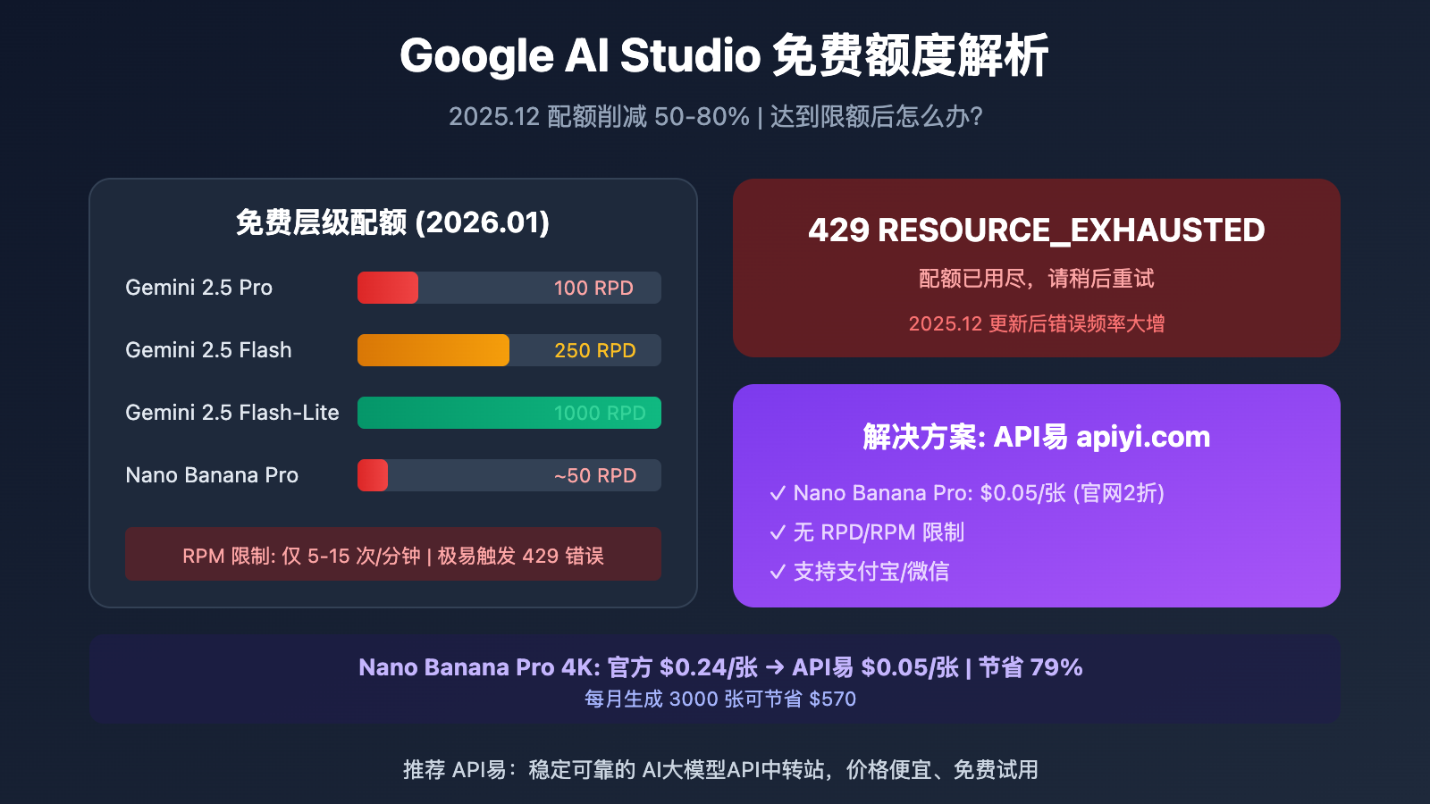 google-ai-studio-free-quota-limits-solution 图示