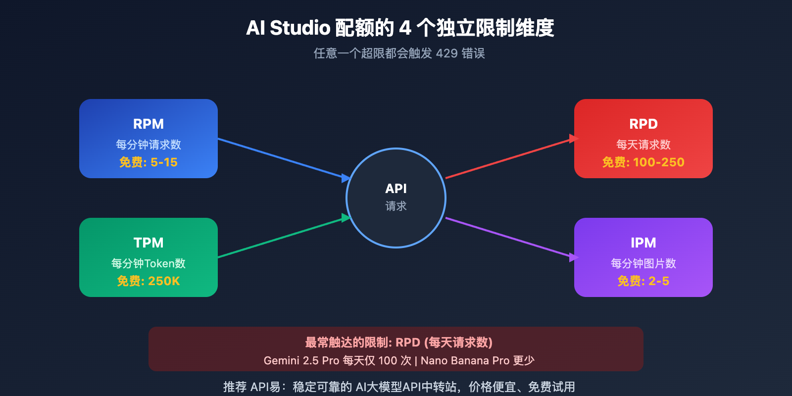 google-ai-studio-free-quota-limits-solution 图示