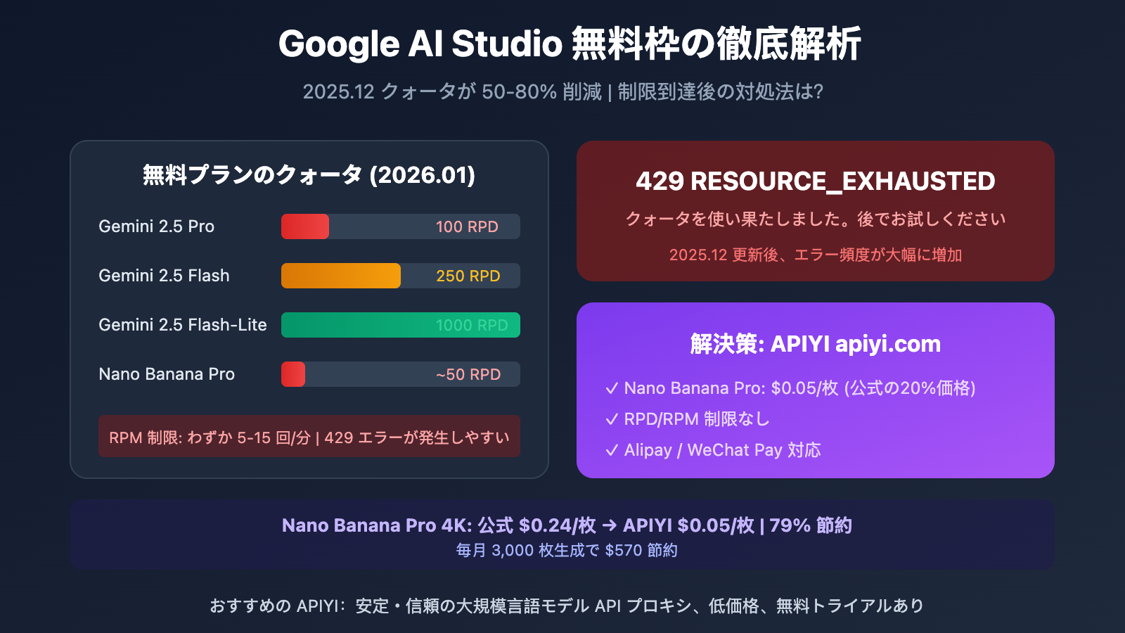 google-ai-studio-free-quota-limits-solution-ja 图示