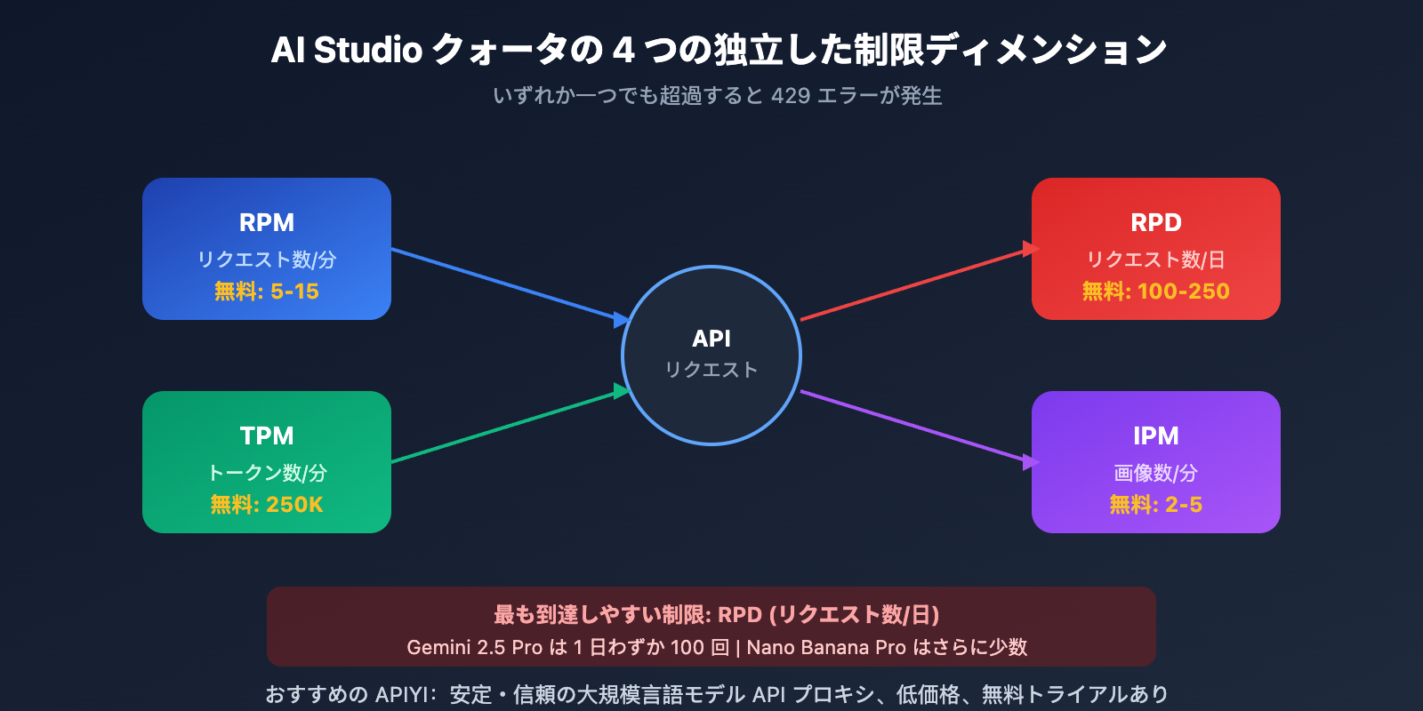google-ai-studio-free-quota-limits-solution-ja 图示