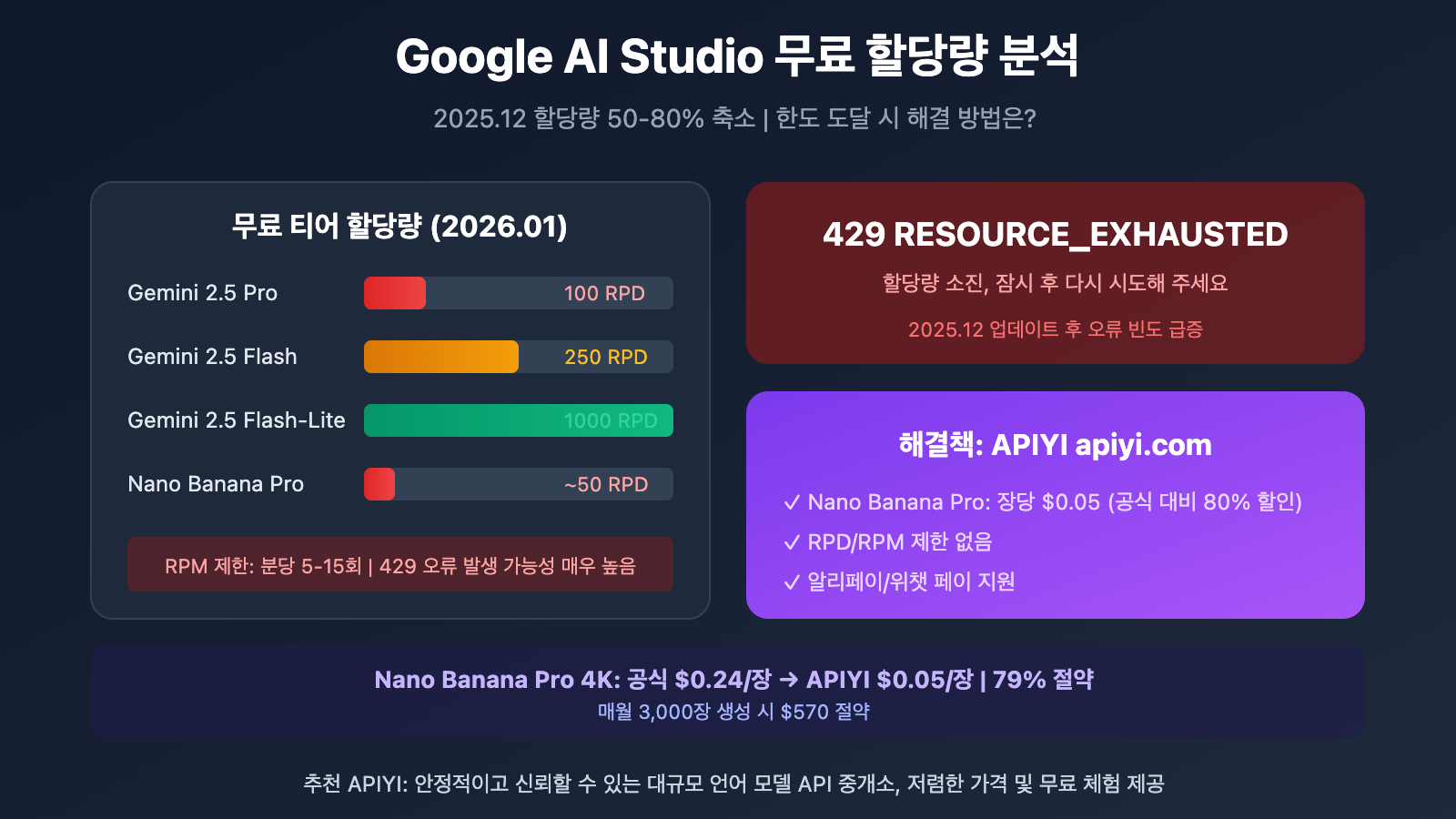 google-ai-studio-free-quota-limits-solution-ko 图示
