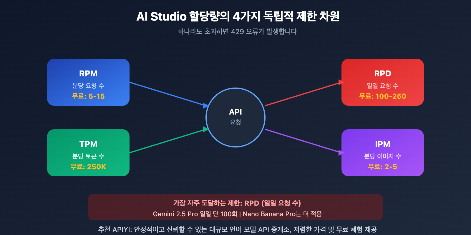 google-ai-studio-free-quota-limits-solution-ko 图示