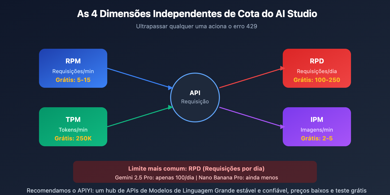 google-ai-studio-free-quota-limits-solution-pt-pt 图示