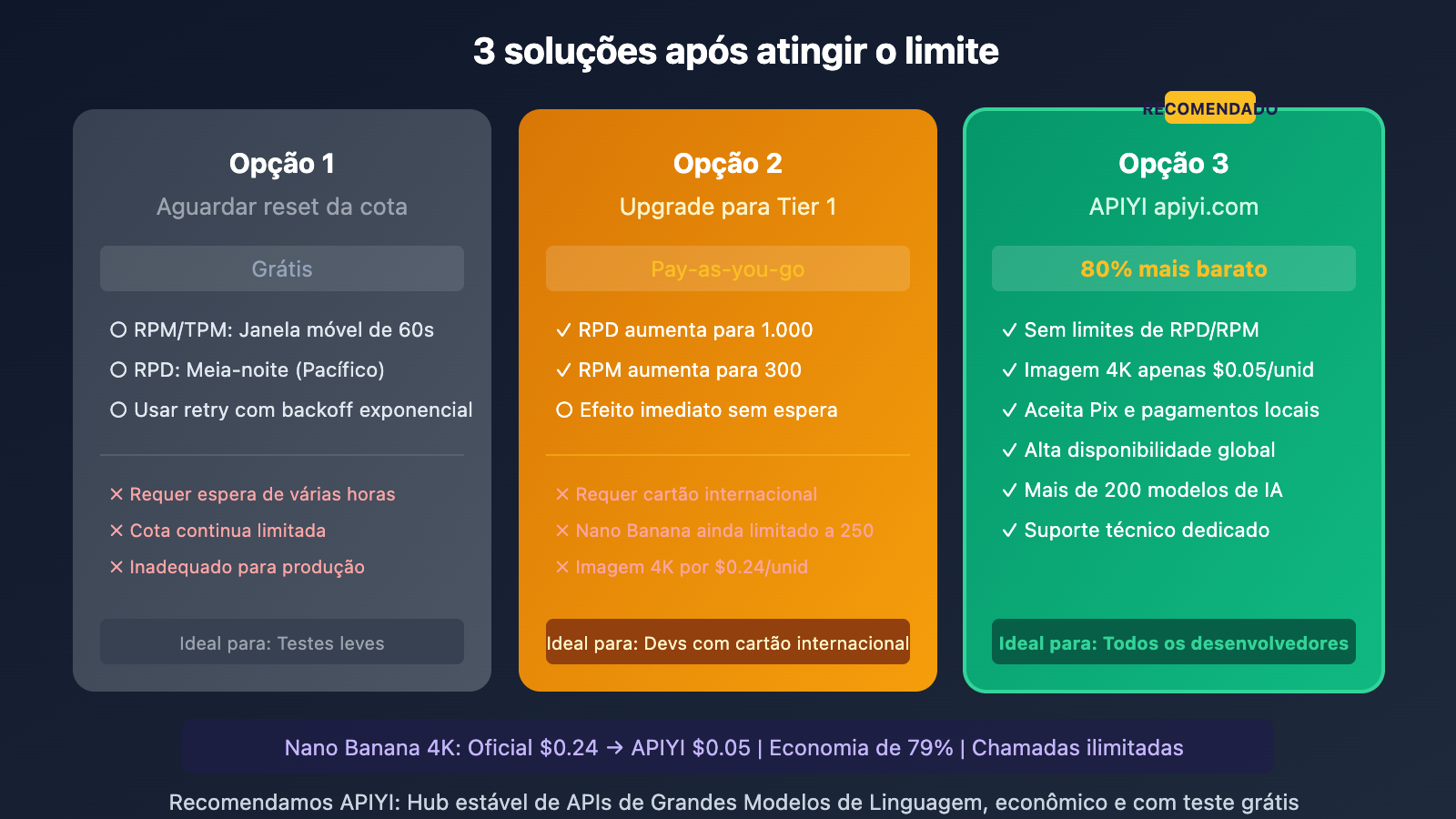 google-ai-studio-free-quota-limits-solution-pt-pt 图示