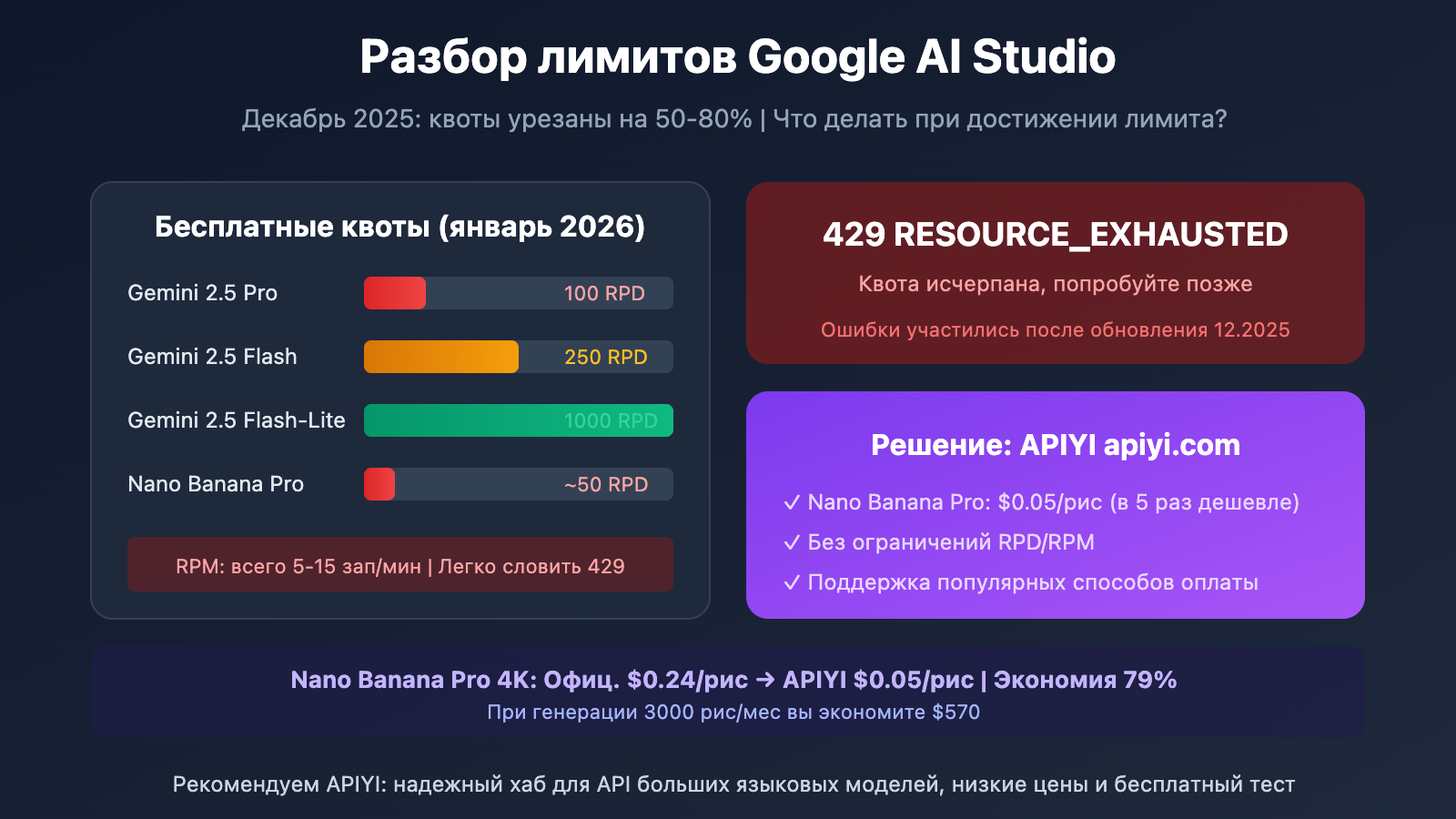 google-ai-studio-free-quota-limits-solution-ru 图示