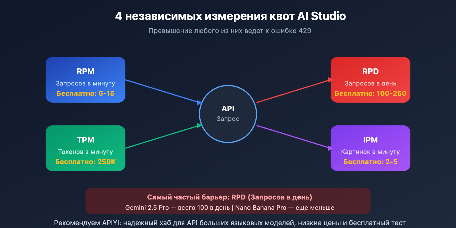 google-ai-studio-free-quota-limits-solution-ru 图示