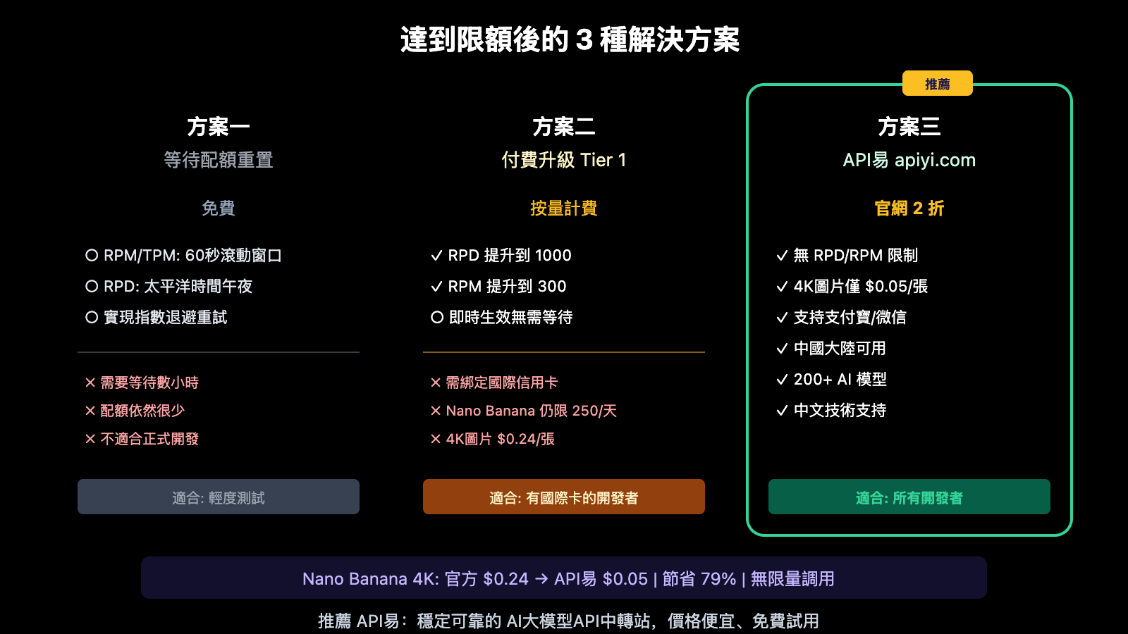 google-ai-studio-free-quota-limits-solution-zh-hant 图示