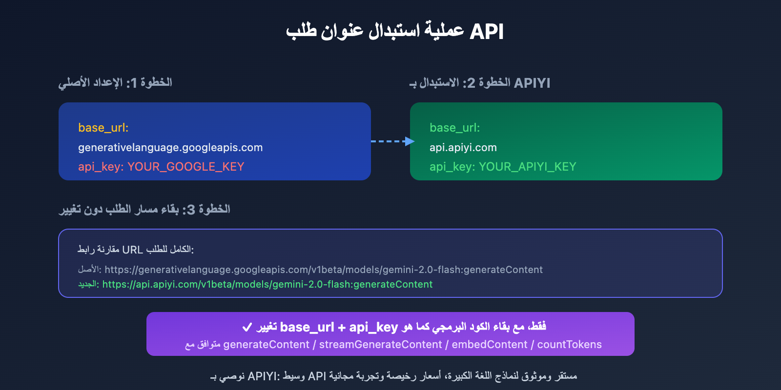 google-ai-studio-migrate-to-apiyi-guide-ar 图示