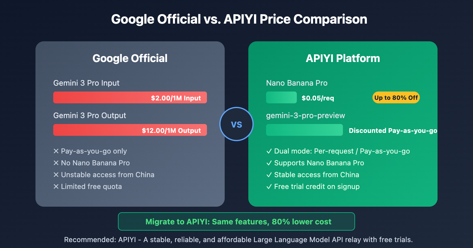 google-ai-studio-migrate-to-apiyi-guide-en 图示