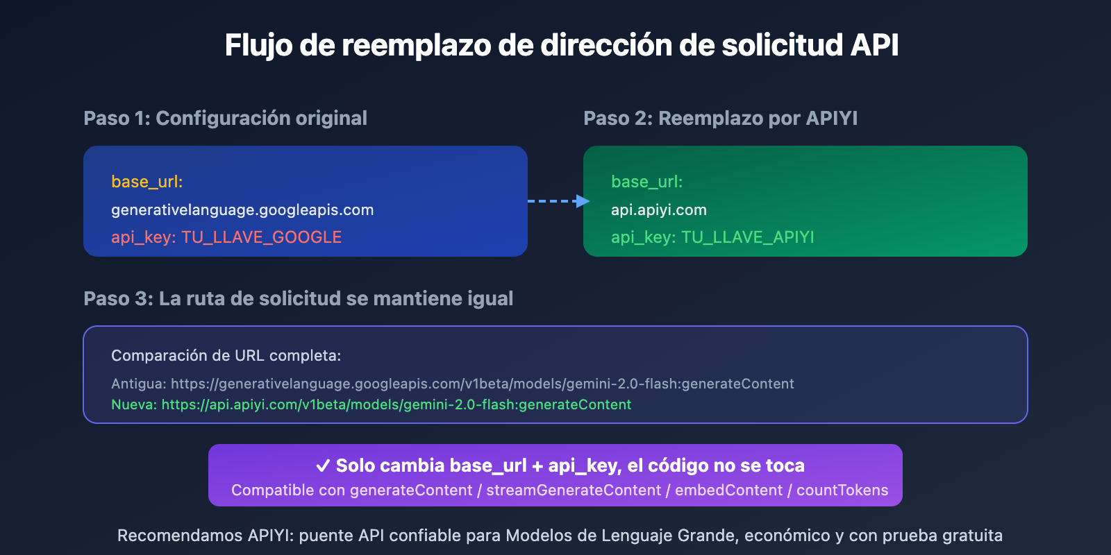 google-ai-studio-migrate-to-apiyi-guide-es 图示