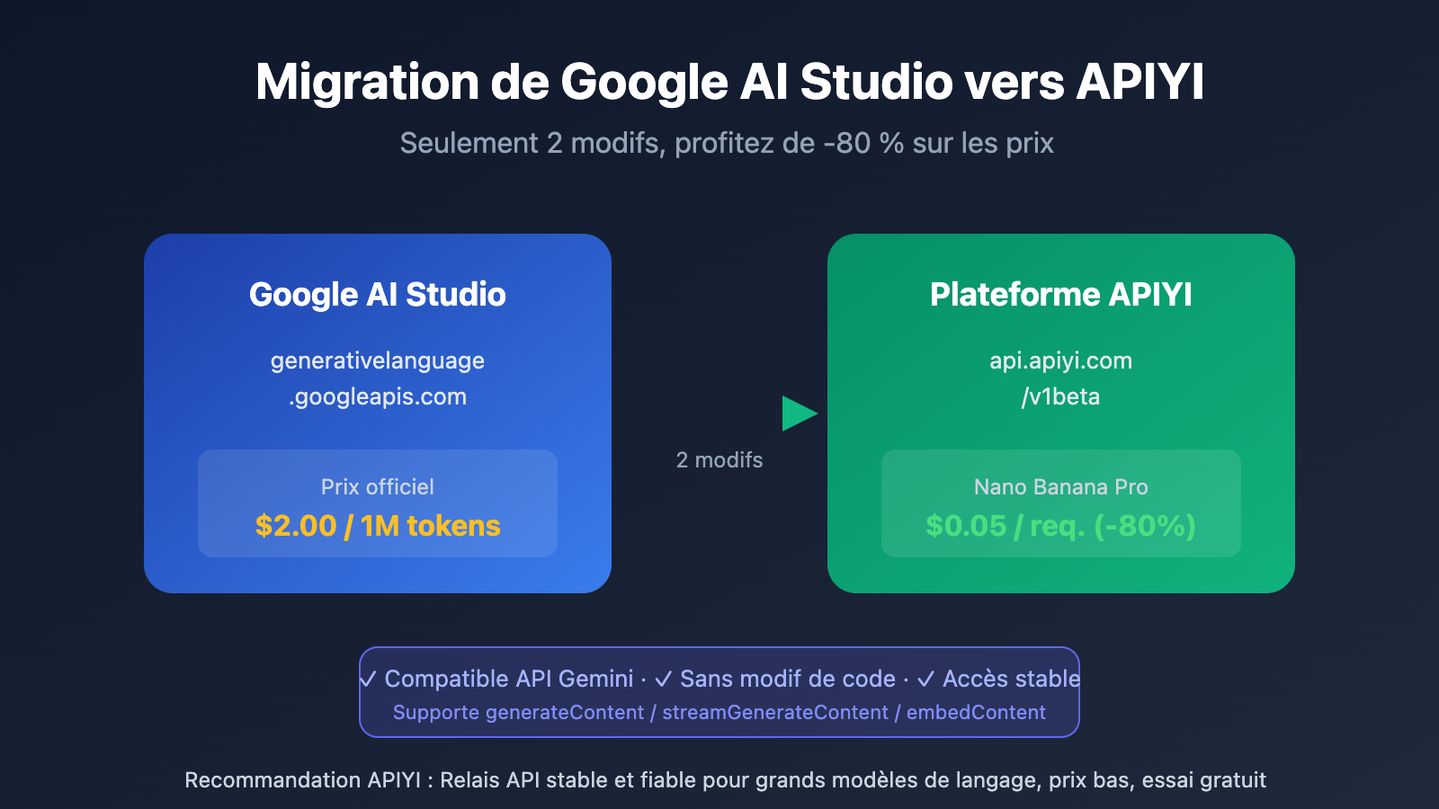 google-ai-studio-migrate-to-apiyi-guide-fr 图示