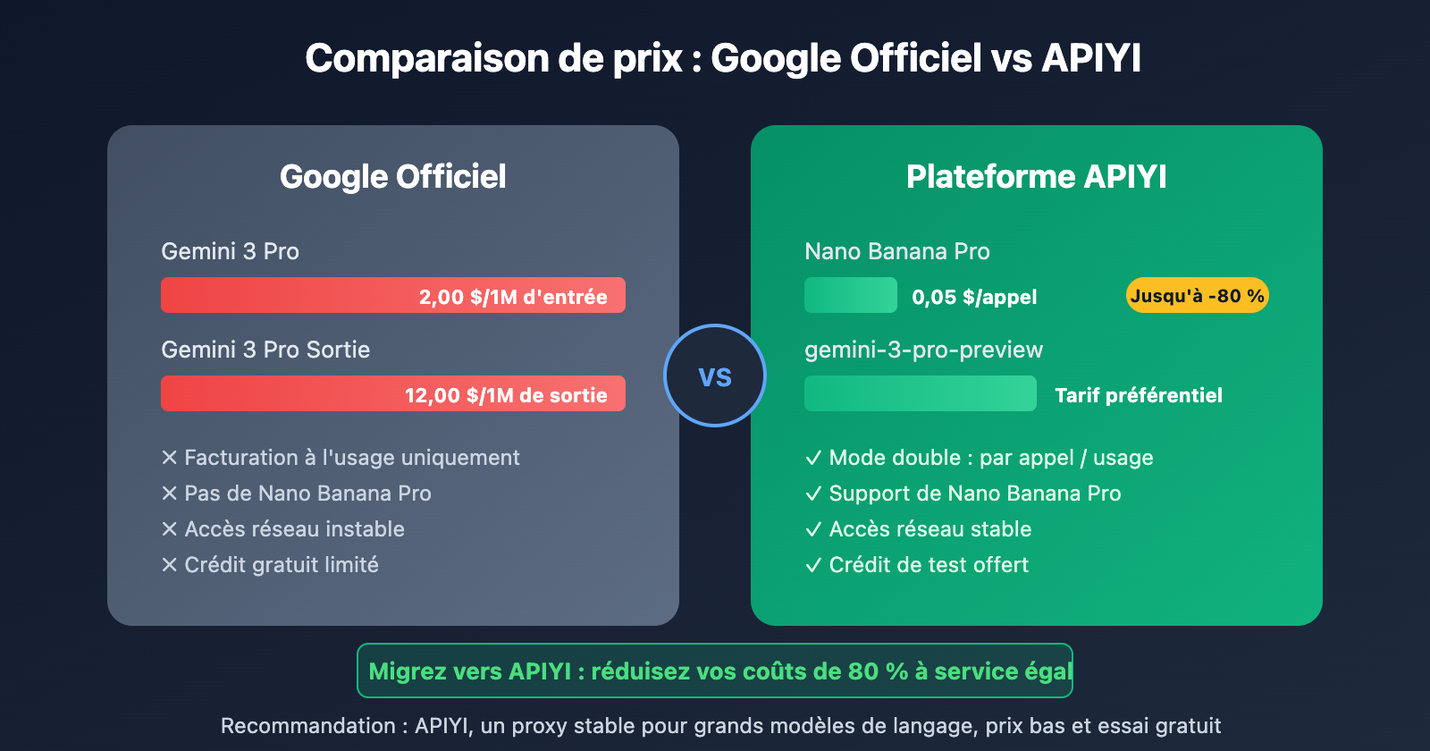 google-ai-studio-migrate-to-apiyi-guide-fr 图示