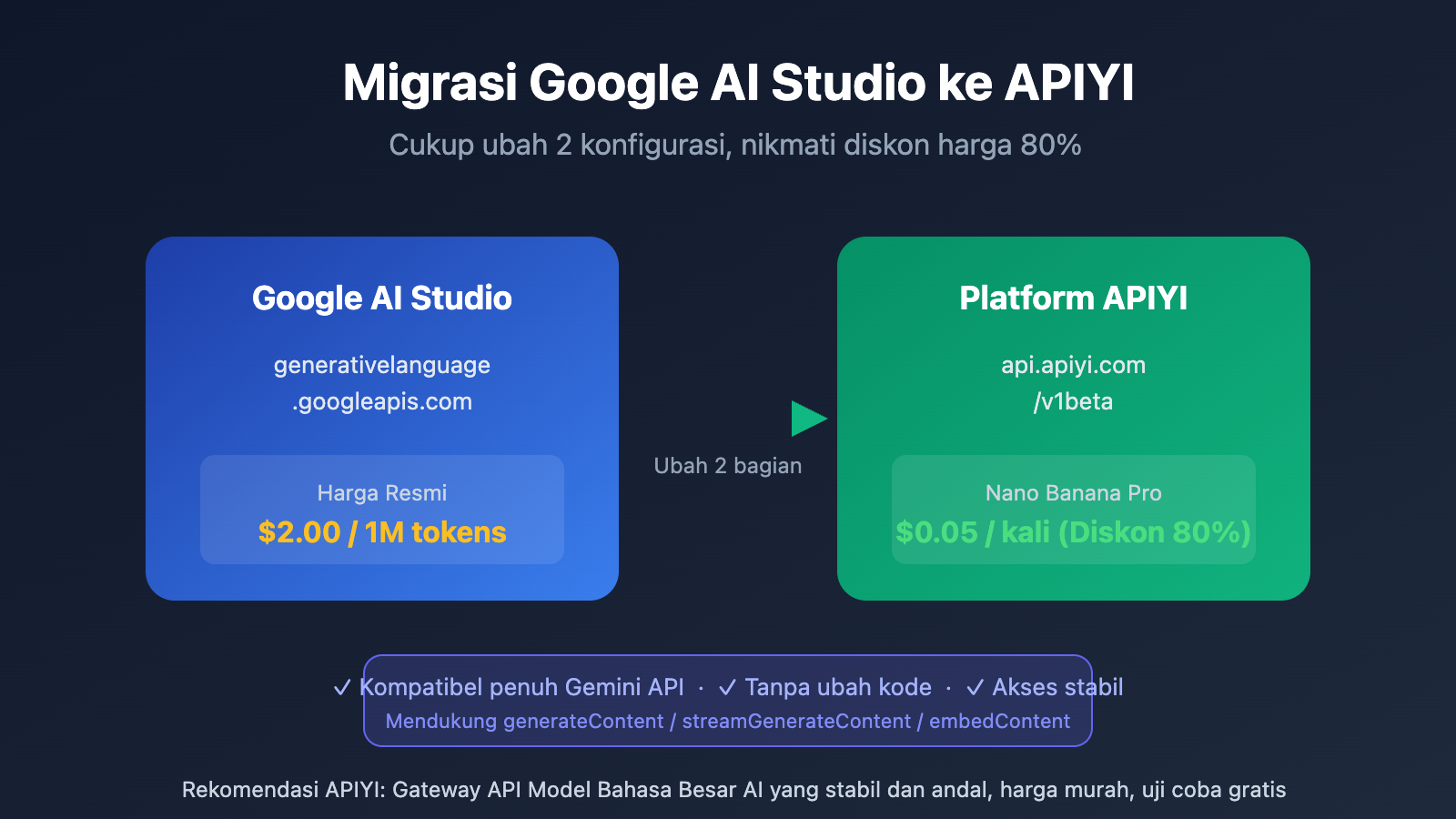 google-ai-studio-migrate-to-apiyi-guide-id 图示