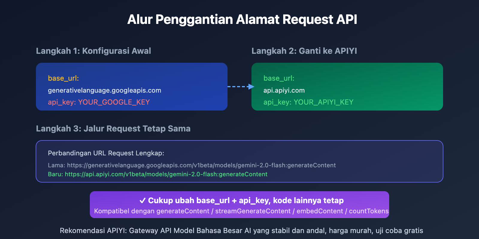 google-ai-studio-migrate-to-apiyi-guide-id 图示
