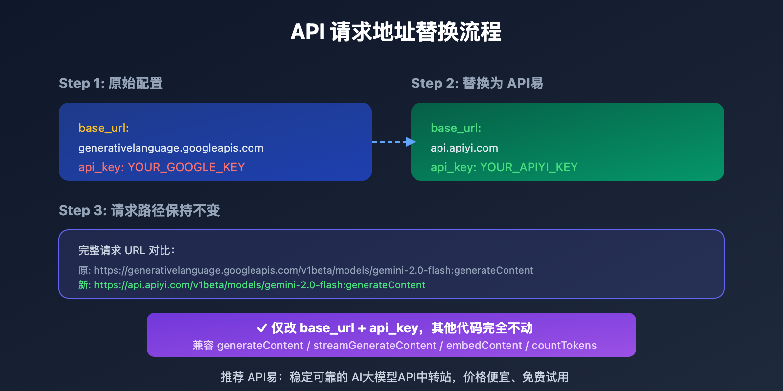 google-ai-studio-migrate-to-apiyi-guide 图示