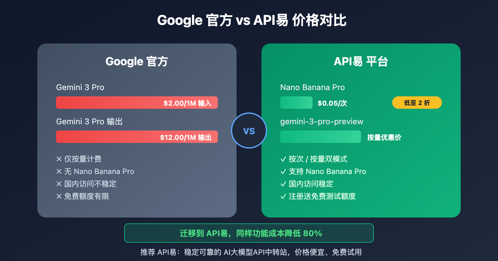 google-ai-studio-migrate-to-apiyi-guide 图示