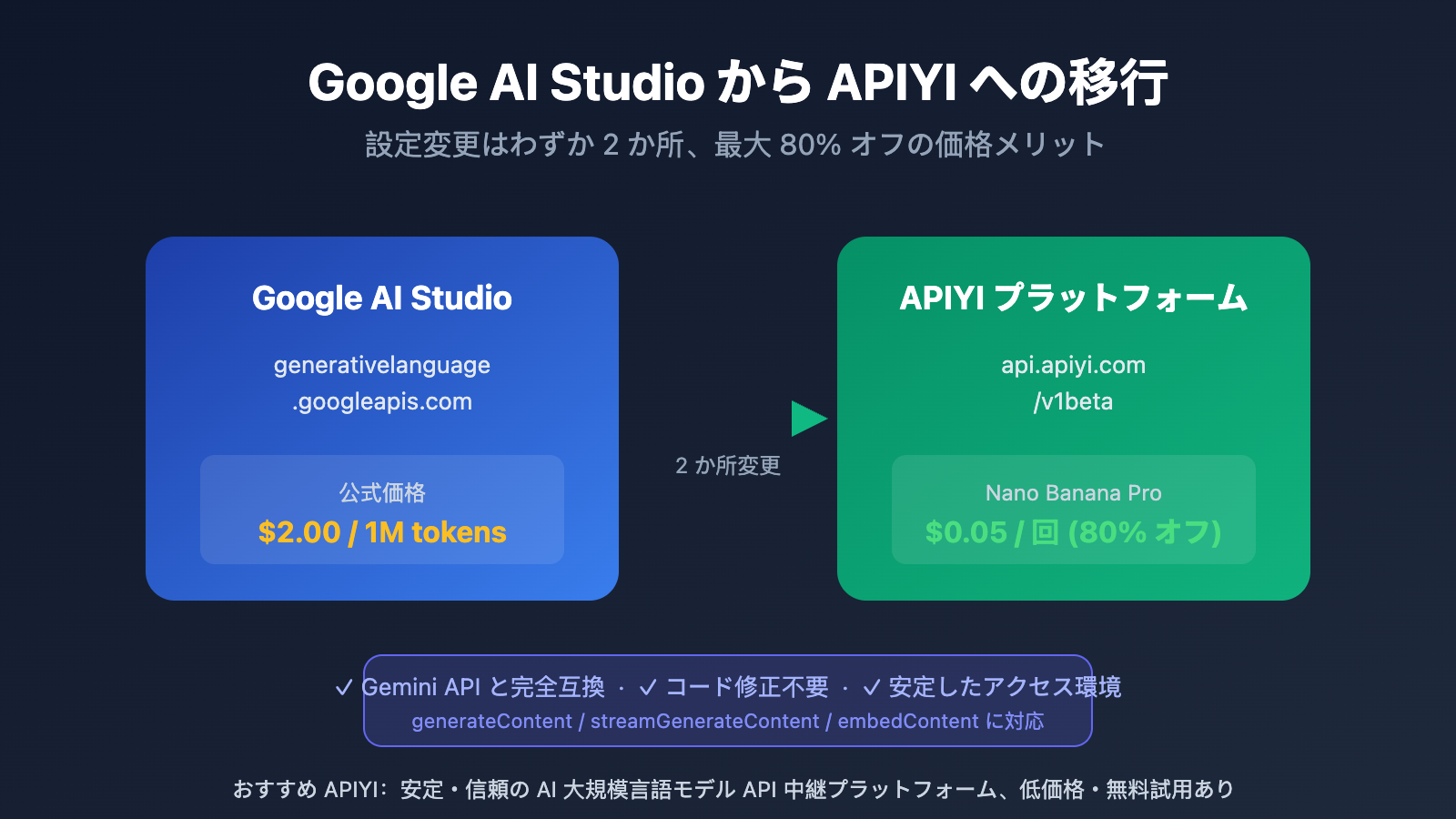 google-ai-studio-migrate-to-apiyi-guide-ja 图示