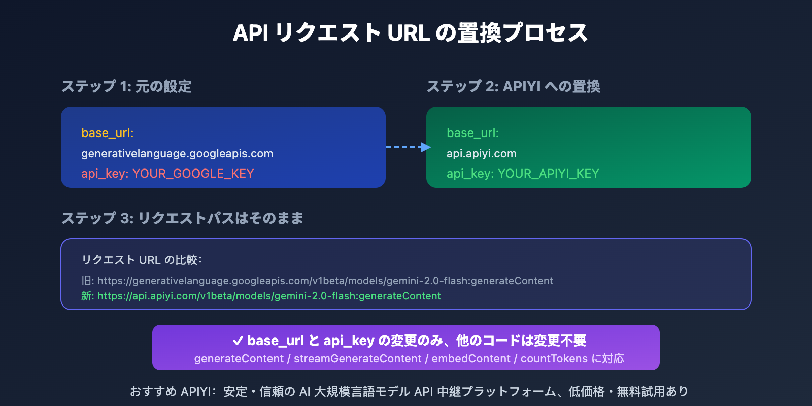 google-ai-studio-migrate-to-apiyi-guide-ja 图示