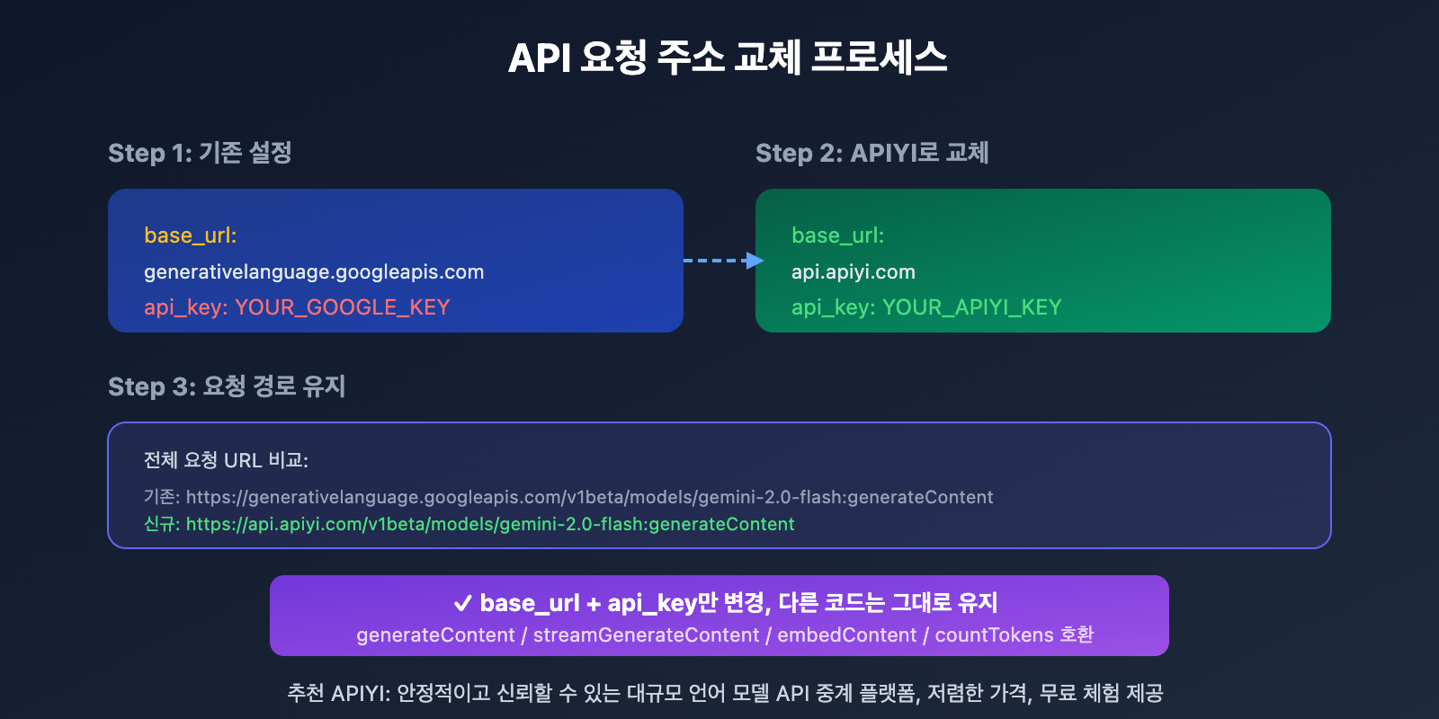 google-ai-studio-migrate-to-apiyi-guide-ko 图示
