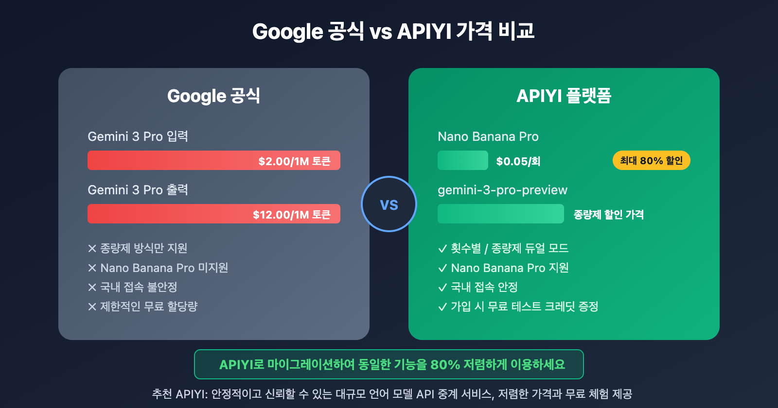 google-ai-studio-migrate-to-apiyi-guide-ko 图示