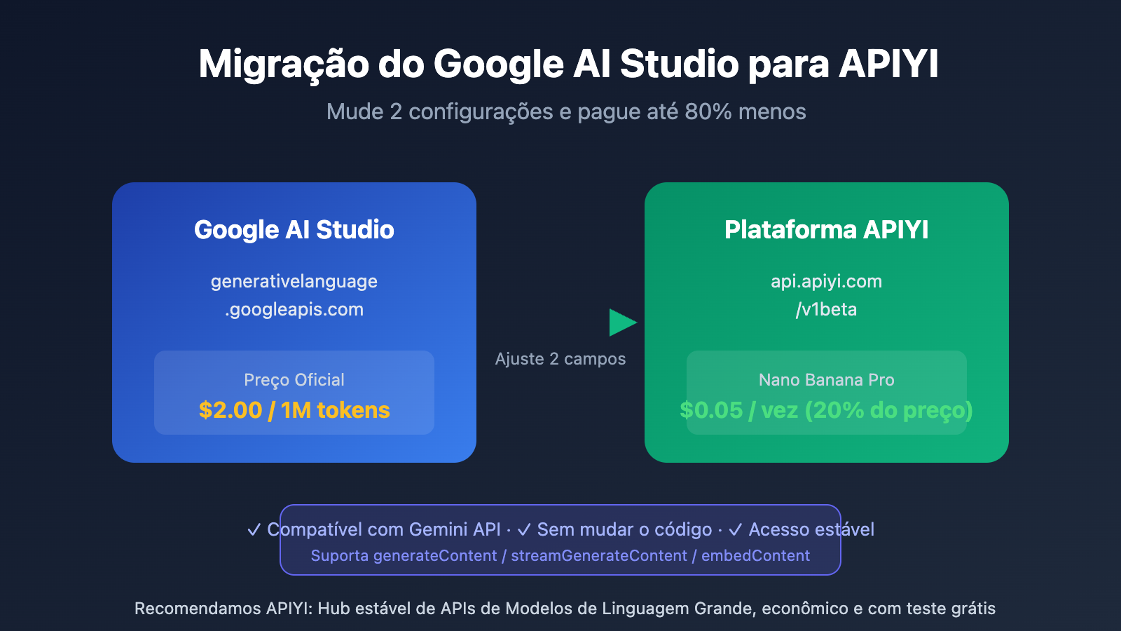 google-ai-studio-migrate-to-apiyi-guide-pt-pt 图示