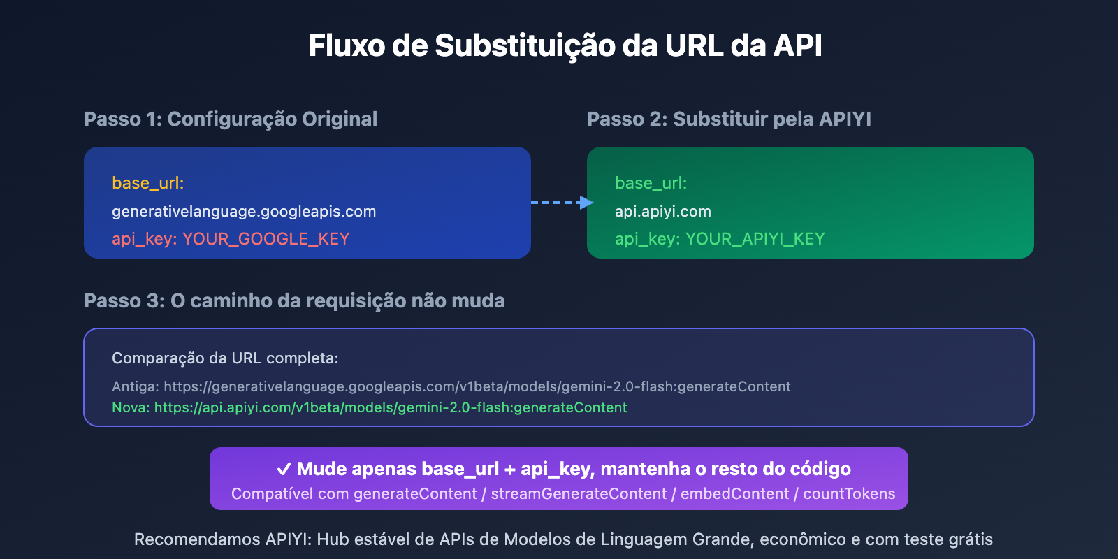 google-ai-studio-migrate-to-apiyi-guide-pt-pt 图示