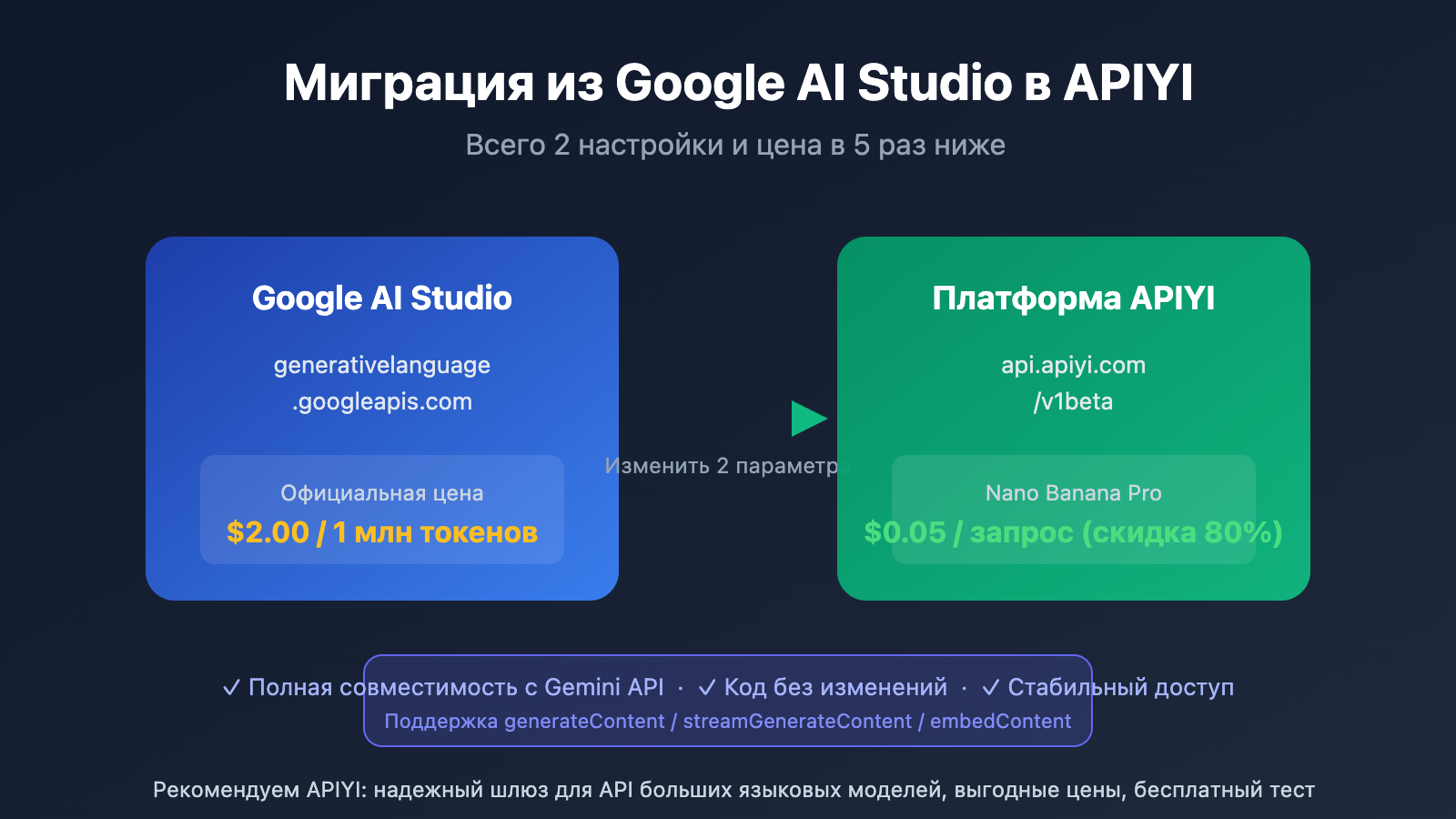 google-ai-studio-migrate-to-apiyi-guide-ru 图示