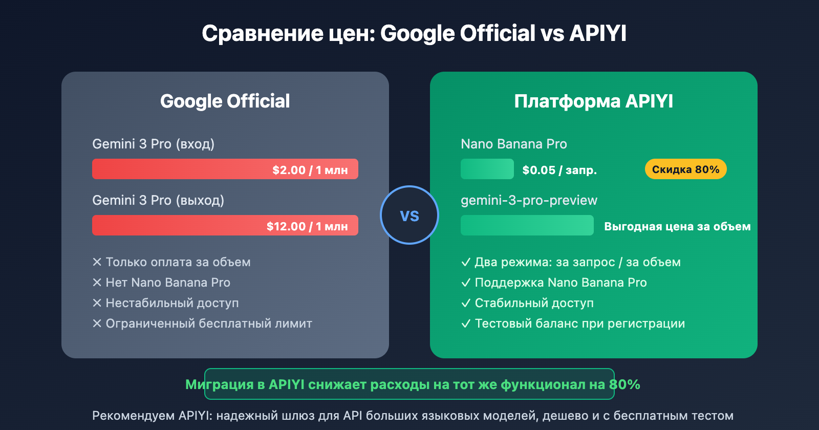 google-ai-studio-migrate-to-apiyi-guide-ru 图示