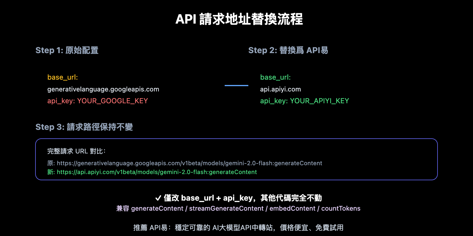 google-ai-studio-migrate-to-apiyi-guide-zh-hant 图示