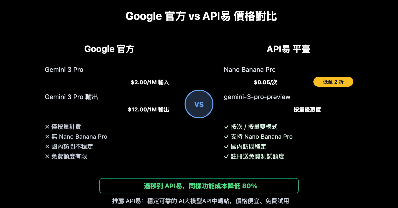 google-ai-studio-migrate-to-apiyi-guide-zh-hant 图示