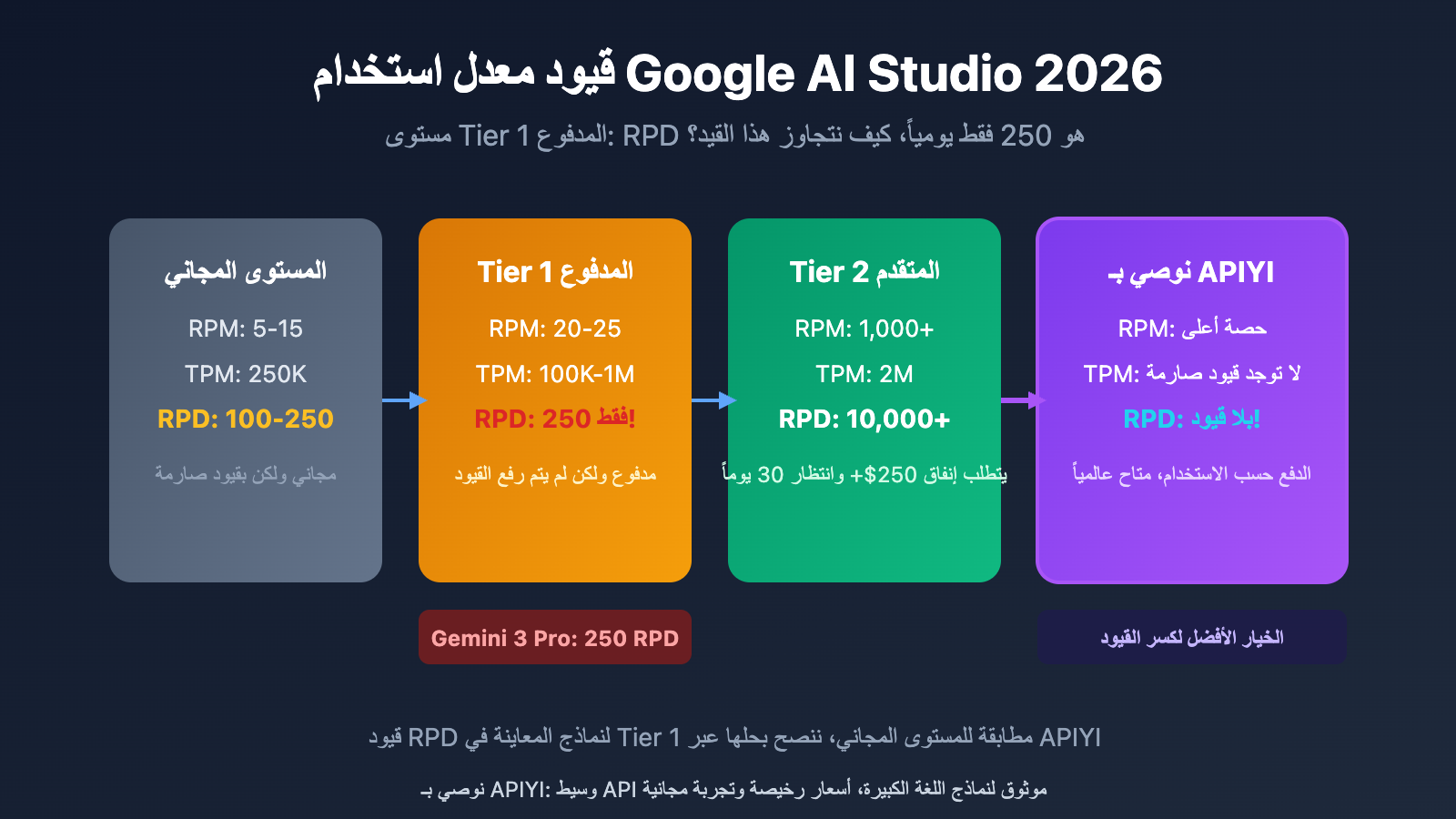 google-ai-studio-rate-limits-2026-guide-ar 图示
