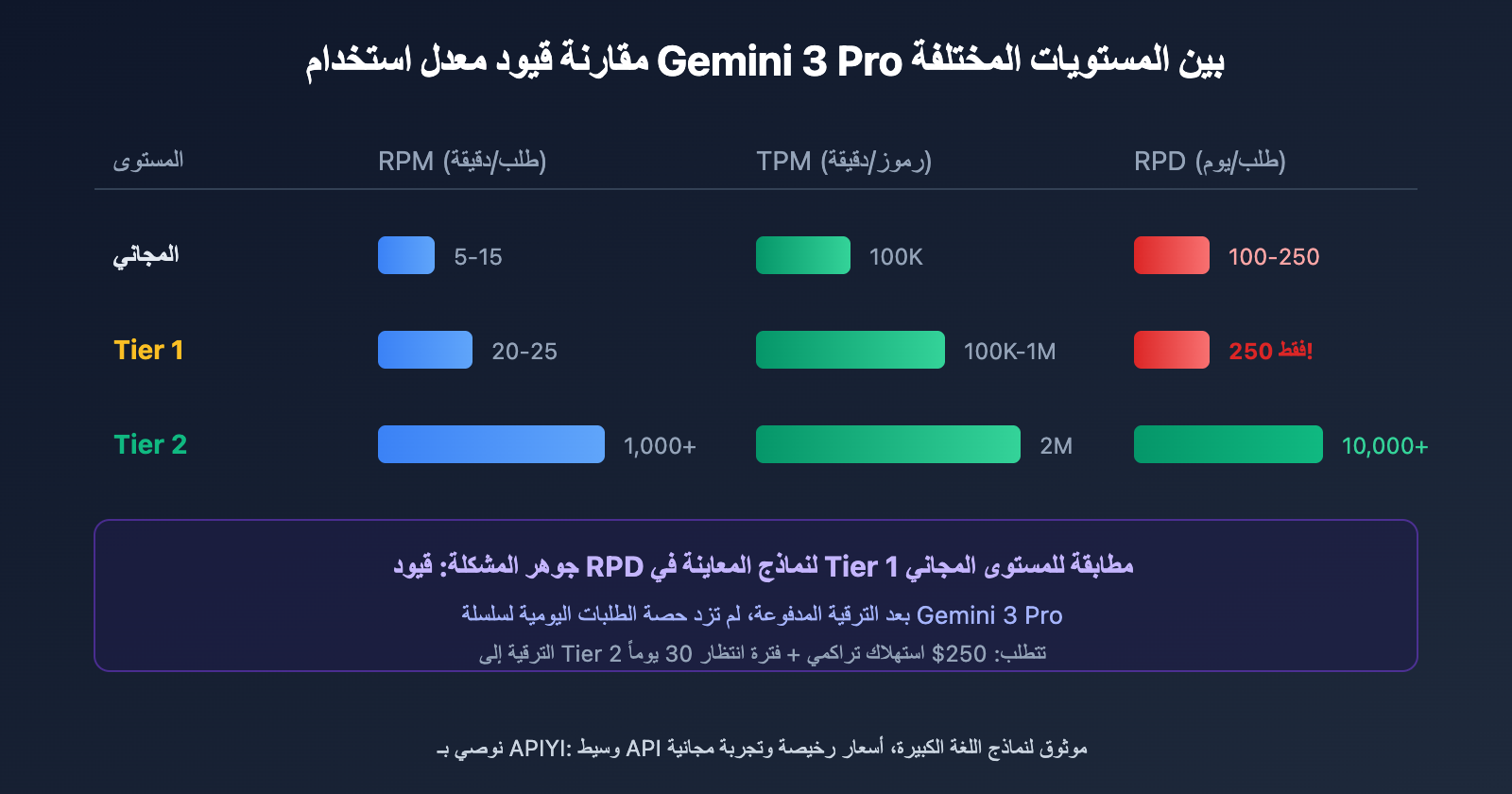 google-ai-studio-rate-limits-2026-guide-ar 图示