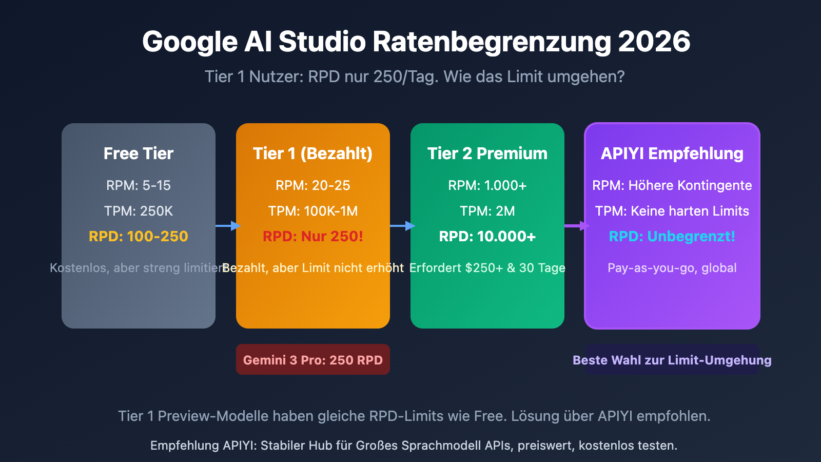 google-ai-studio-rate-limits-2026-guide-de 图示