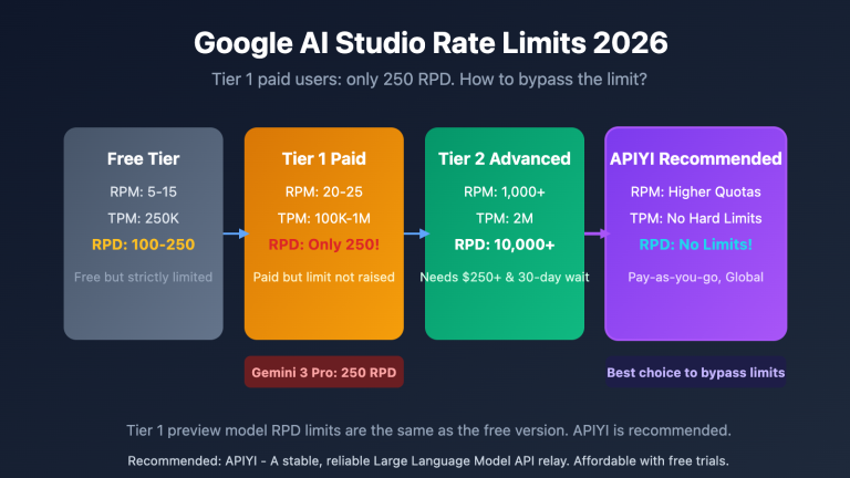 google ai studio rate limits 2026 guide en image 0 图示