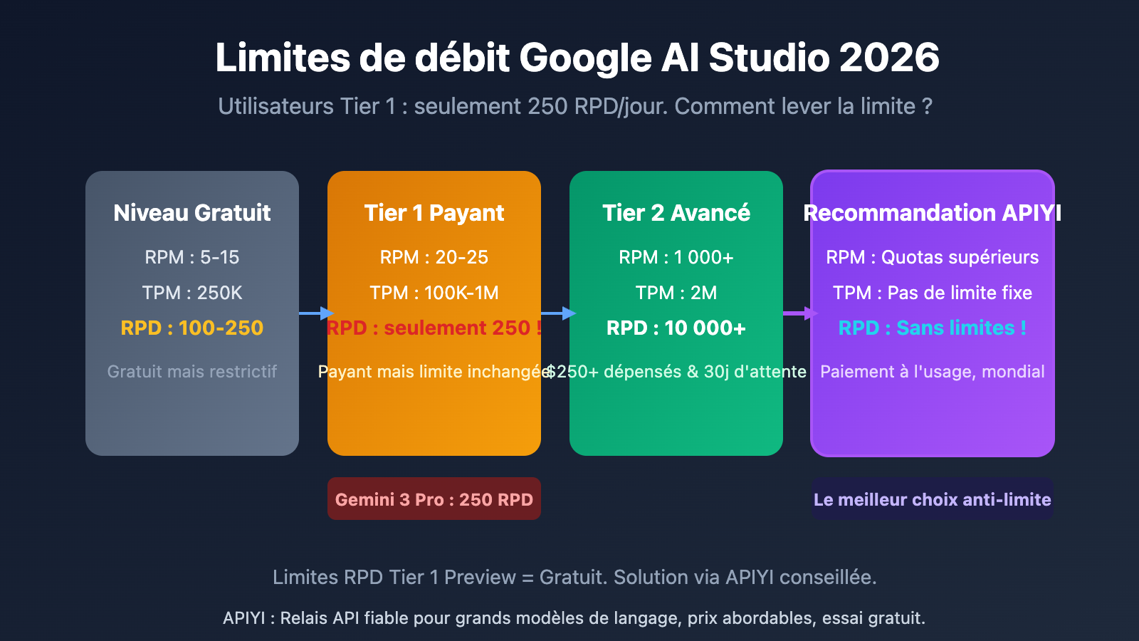 google-ai-studio-rate-limits-2026-guide-fr 图示