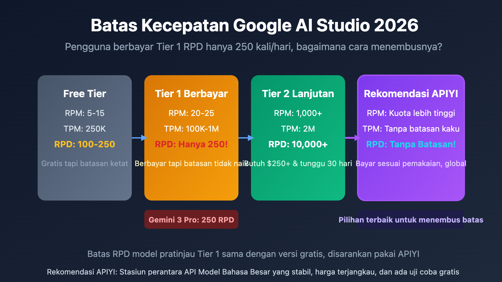 google-ai-studio-rate-limits-2026-guide-id 图示