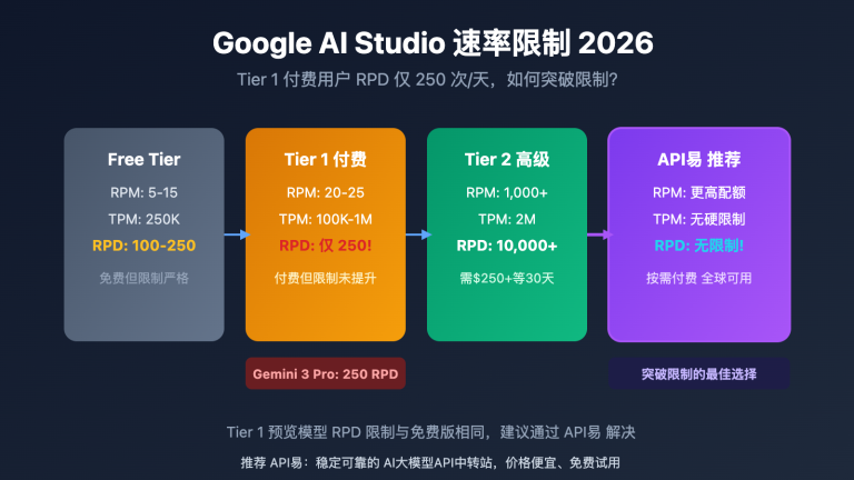 google ai studio rate limits 2026 guide image 0 图示