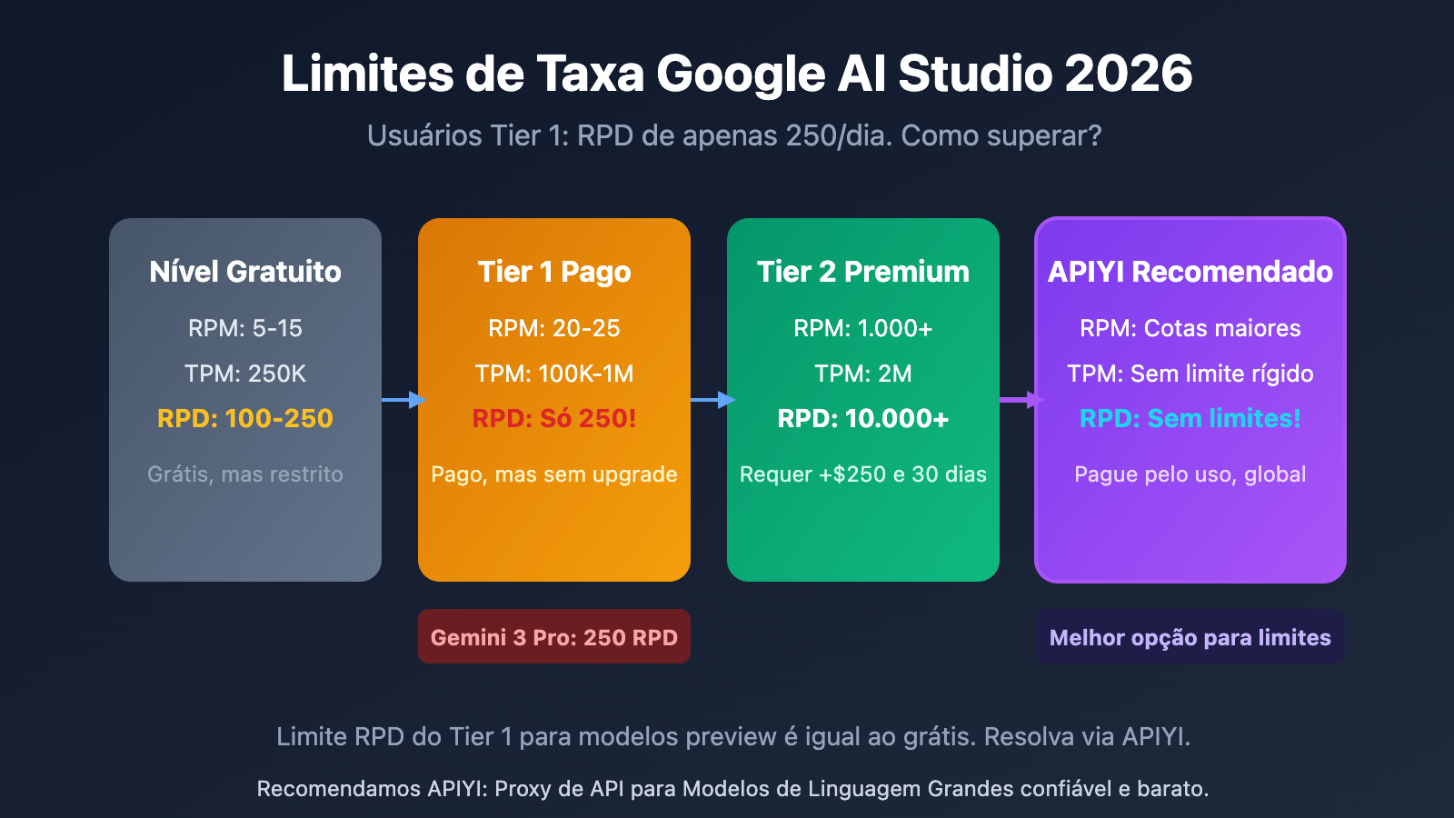 google-ai-studio-rate-limits-2026-guide-pt-pt 图示