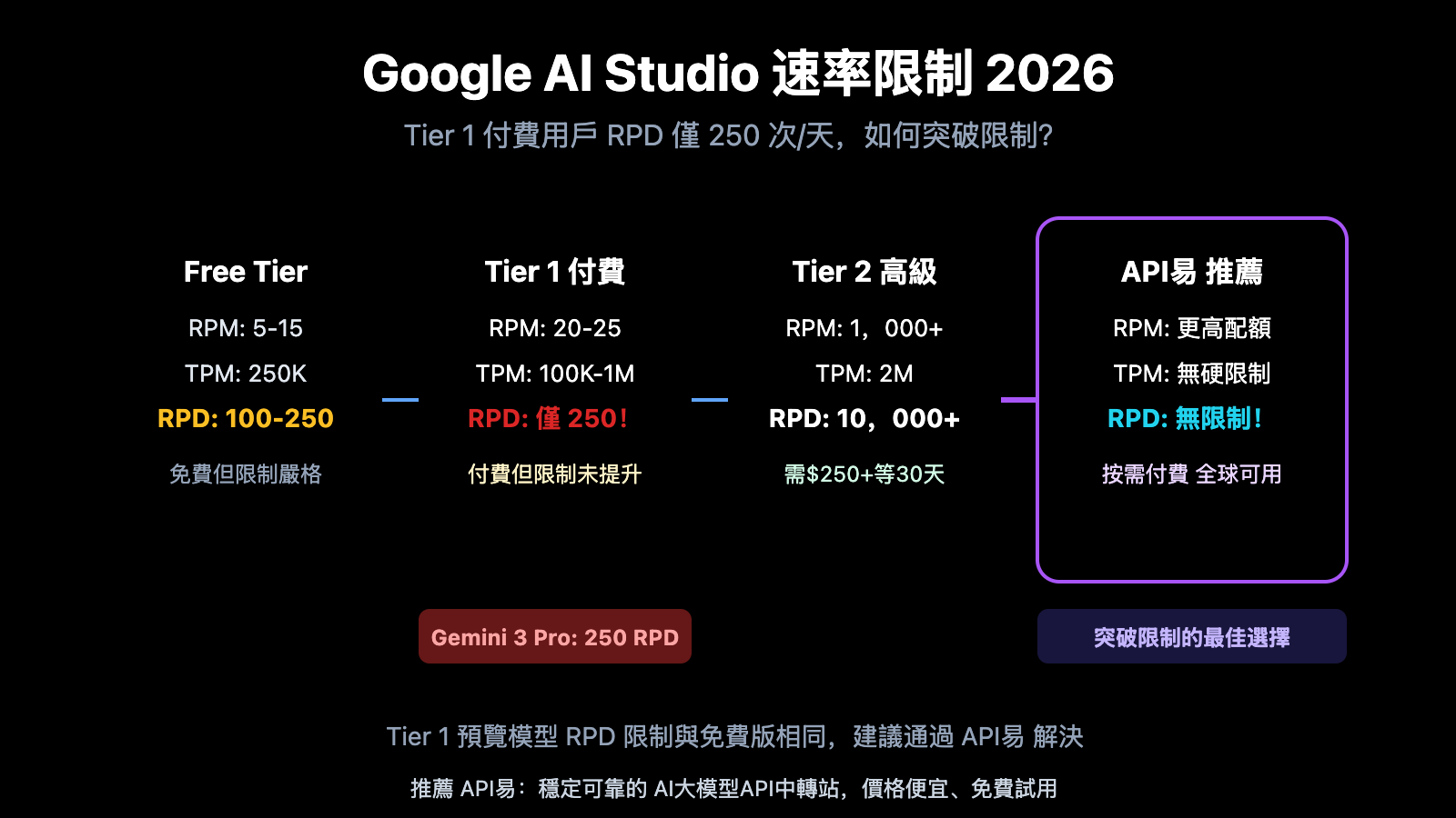 google-ai-studio-rate-limits-2026-guide-zh-hant 图示