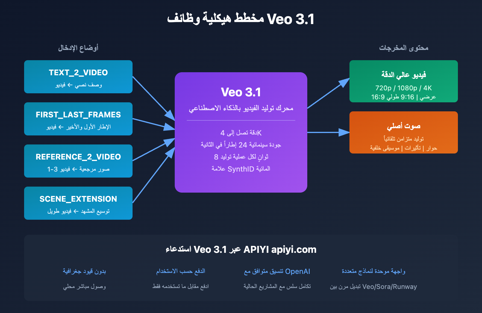 google-flow-access-restricted-veo-3-1-api-alternative-solution-ar 图示