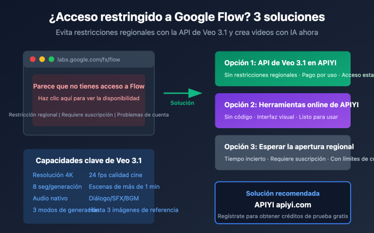 google flow access restricted veo 3 1 api alternative solution es image 0 图示