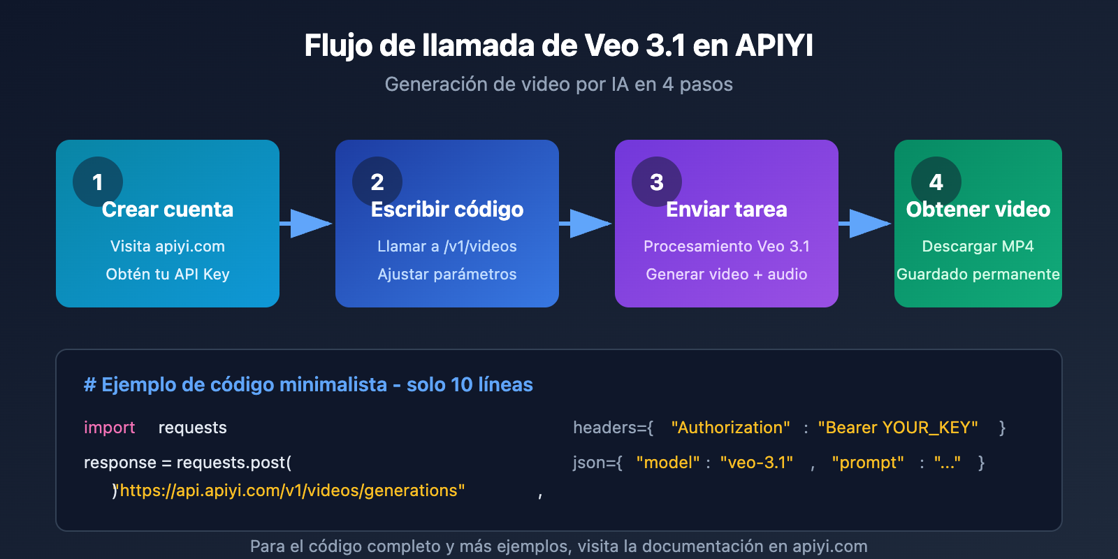 google-flow-access-restricted-veo-3-1-api-alternative-solution-es 图示