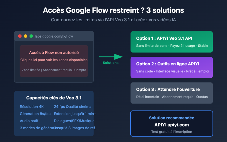 google flow access restricted veo 3 1 api alternative solution fr image 0 图示