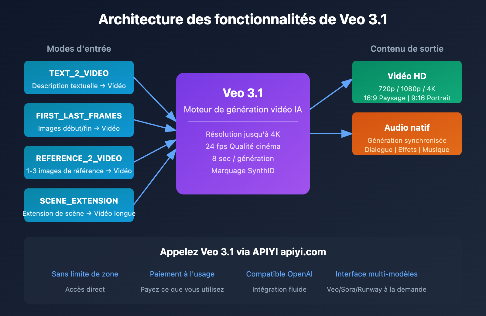 google-flow-access-restricted-veo-3-1-api-alternative-solution-fr 图示
