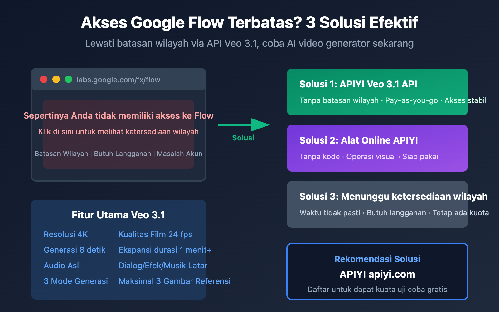 google-flow-access-restricted-veo-3-1-api-alternative-solution-id 图示