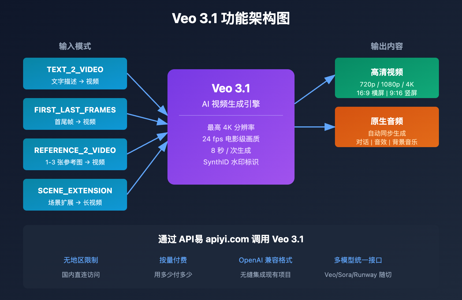 google-flow-access-restricted-veo-3-1-api-alternative-solution 图示