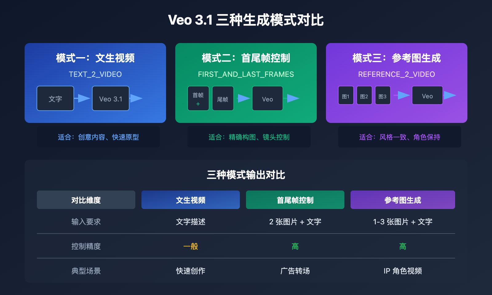 google-flow-access-restricted-veo-3-1-api-alternative-solution 图示