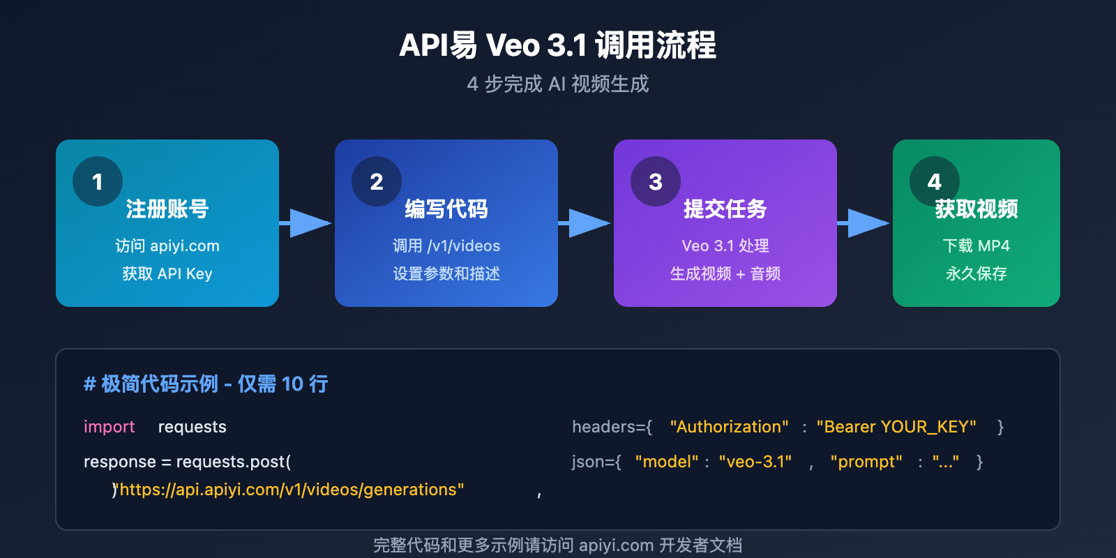 google-flow-access-restricted-veo-3-1-api-alternative-solution 图示
