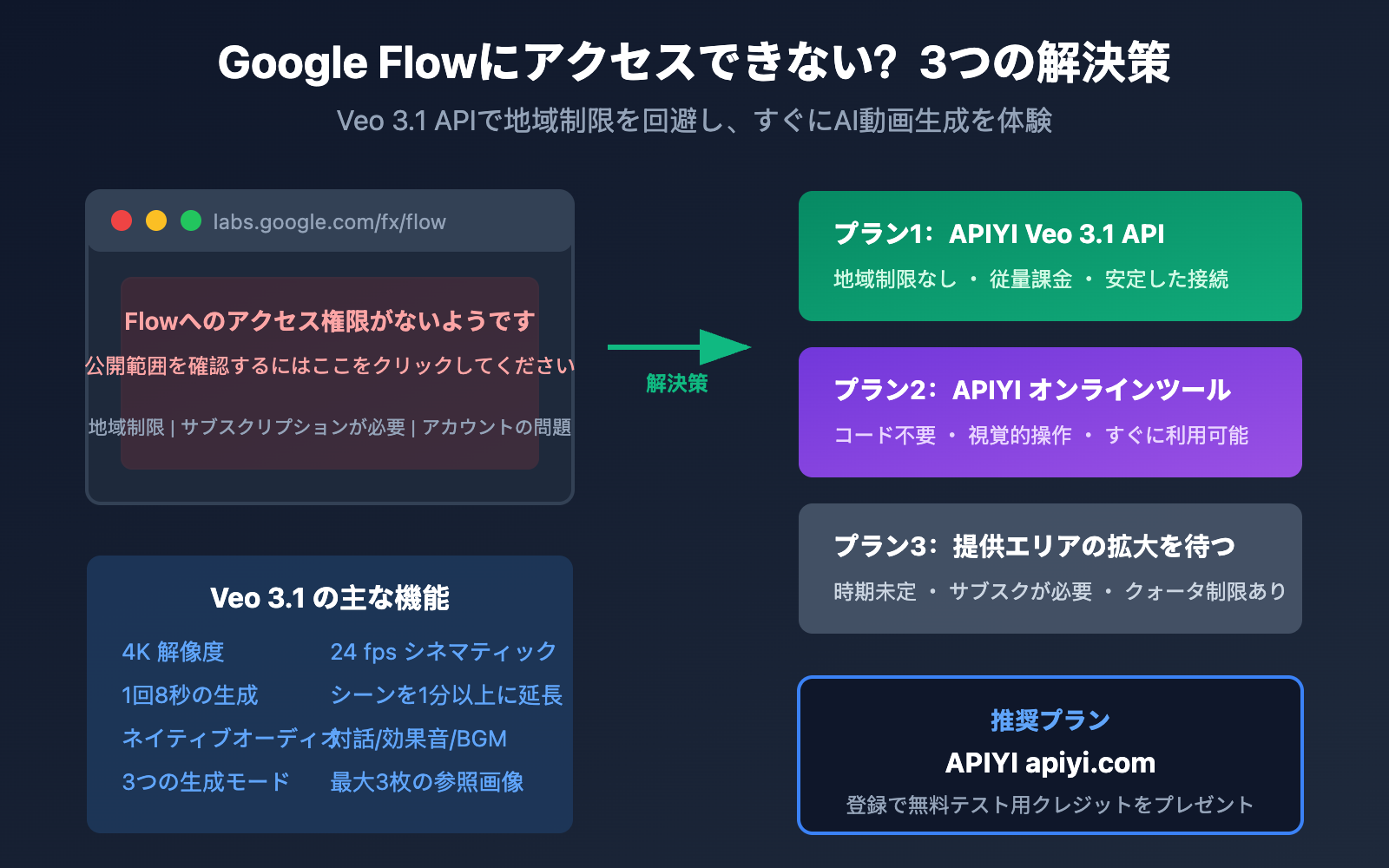 google-flow-access-restricted-veo-3-1-api-alternative-solution-ja 图示