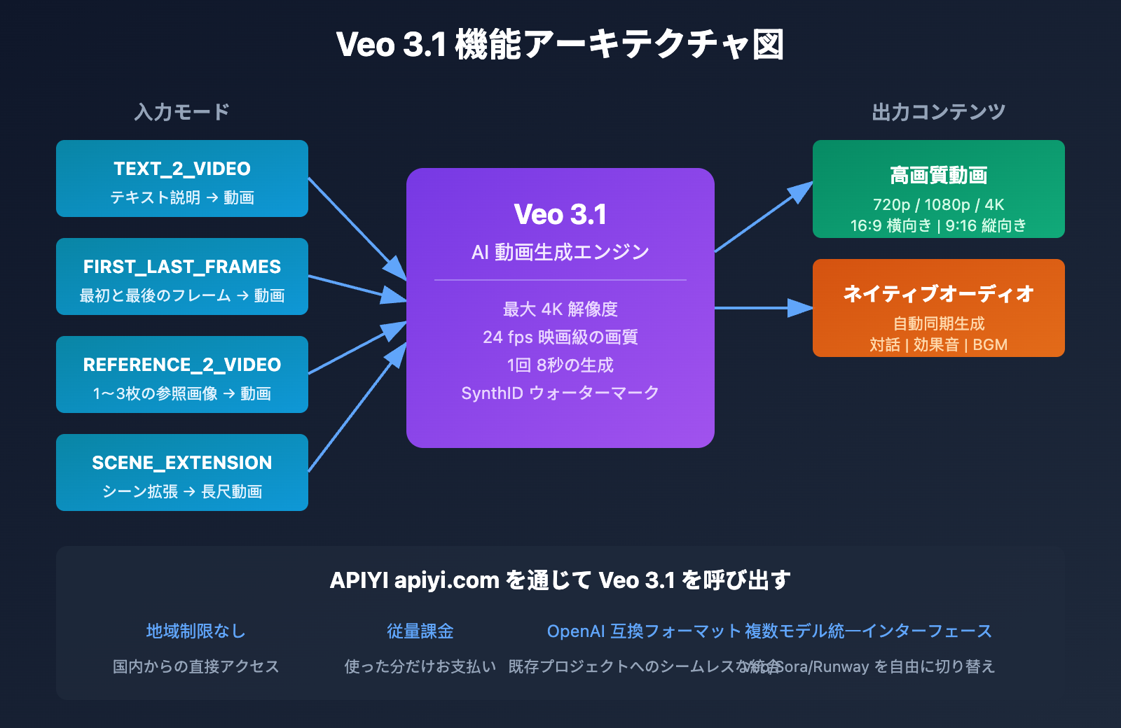 google-flow-access-restricted-veo-3-1-api-alternative-solution-ja 图示